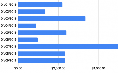 Bar chart in google sheets